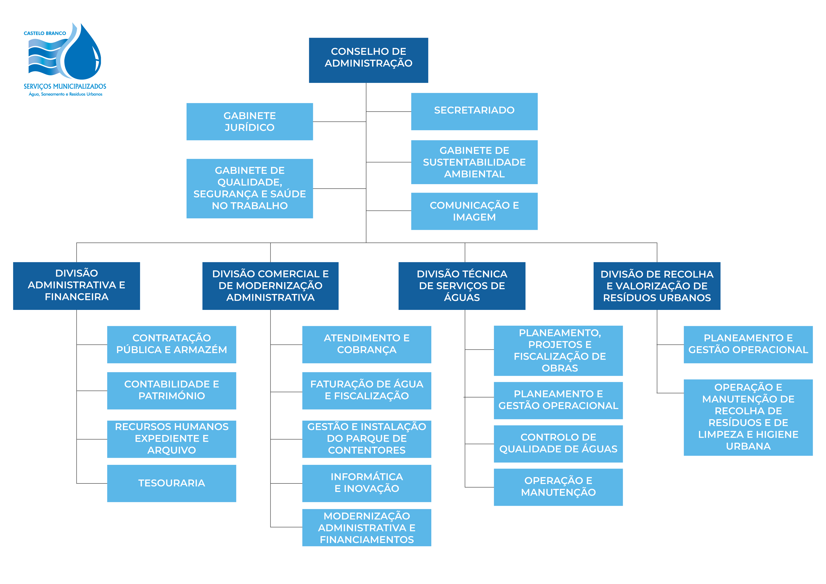 Organograma sem nomes